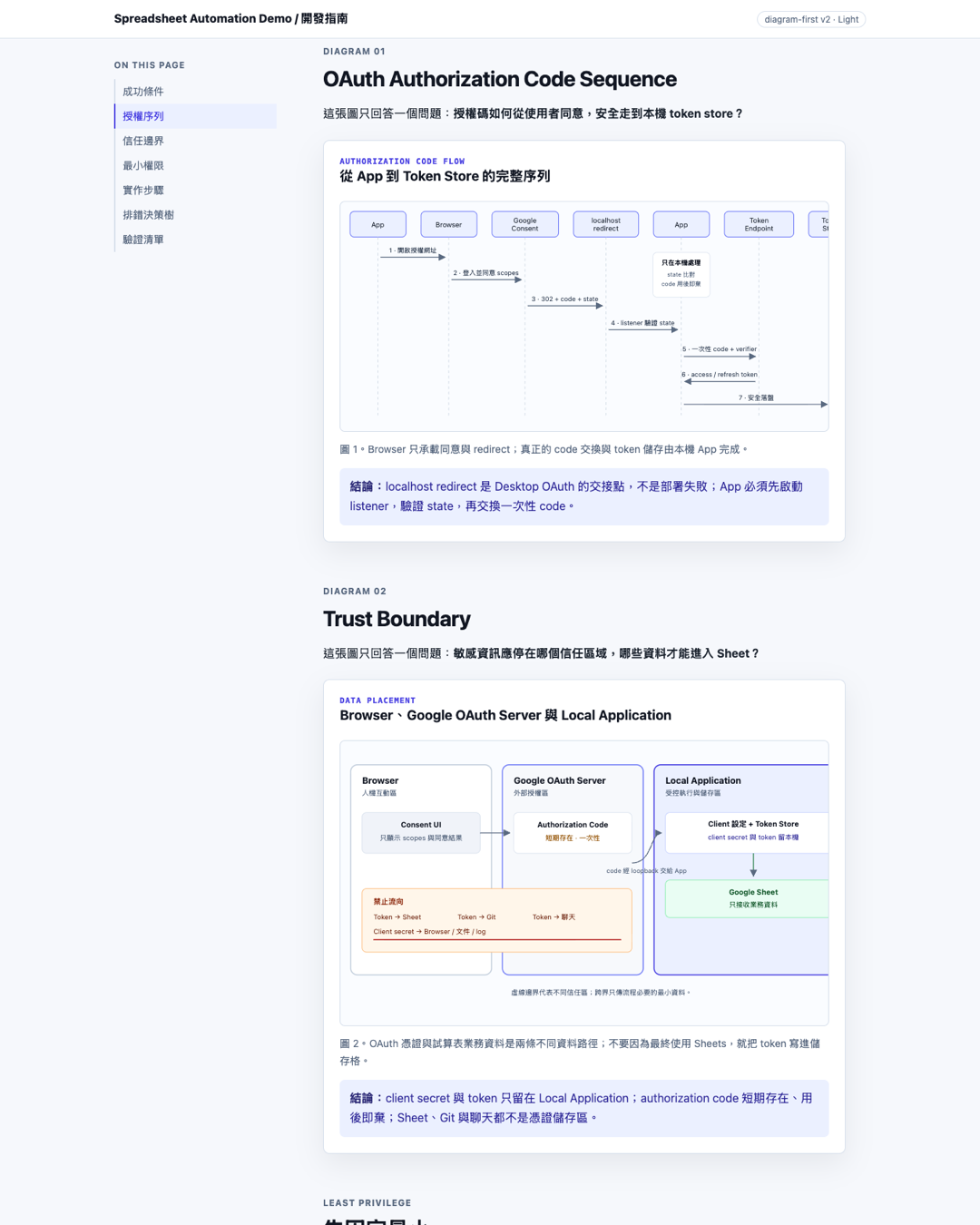 Google Sheets OAuth Authorization Code Sequence 圖